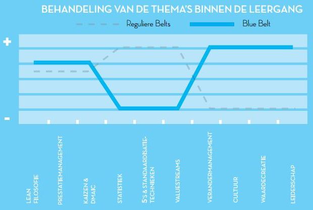 Samhoud - Lean BlueBelt Programma Samhoud - Lean BlueBelt Programma